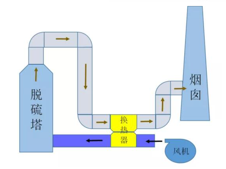 烟气脱白的目标