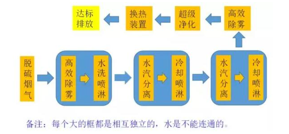 烟气脱白的优缺点