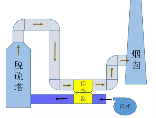 烟气脱白