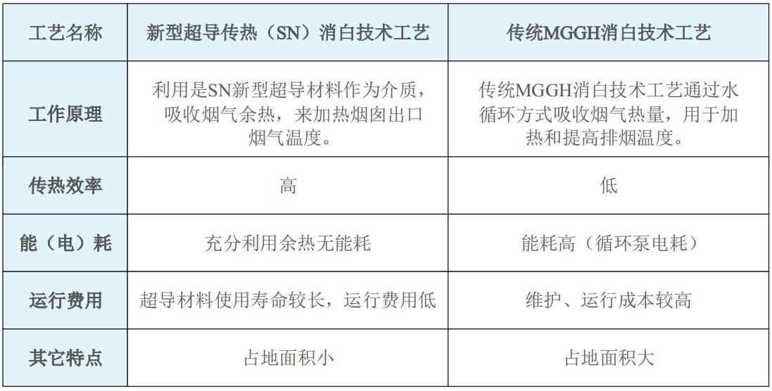 锅炉烟气脱白工艺比较