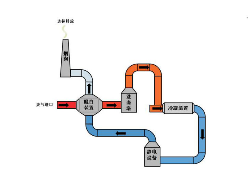 定型机烟气脱白