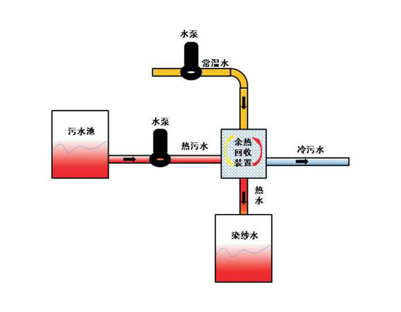 印染废水加热染缸用水