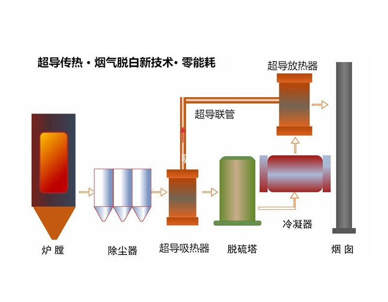 Boiler flue gas bleaching