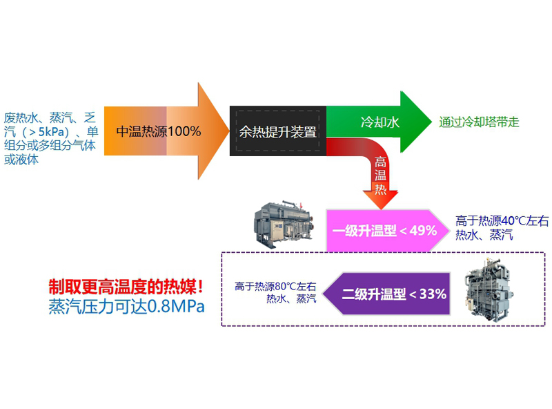 烟气或者热水制蒸汽