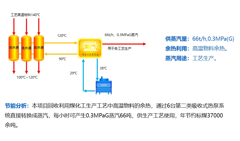 甲醇全厂余热制蒸汽