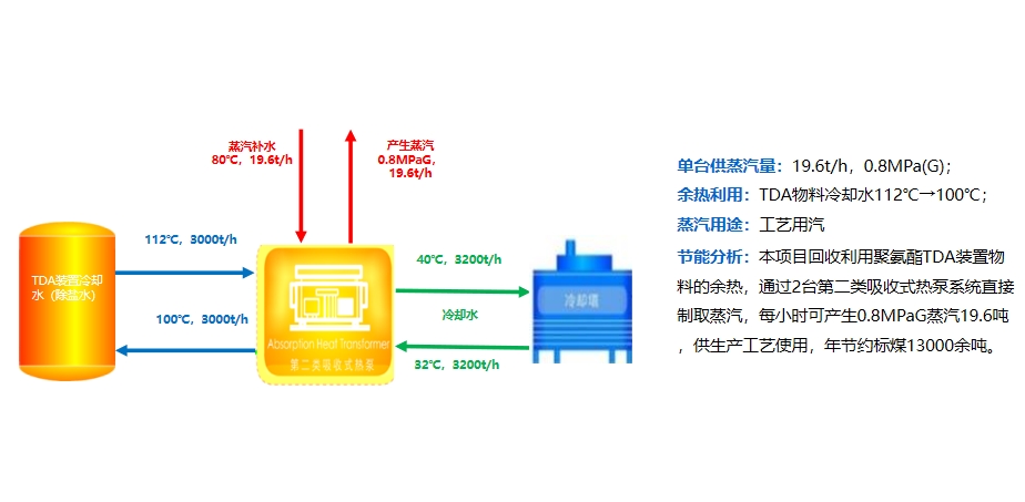 巴斯夫聚氨酯TDA装置物料制蒸汽