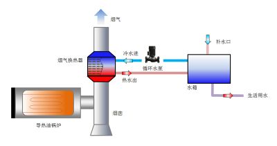 导热油锅炉烟气余热加热生活用水