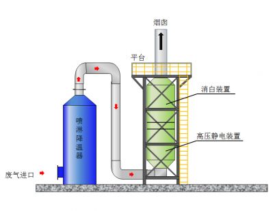 有机废气净化+烟气脱白组合式系统