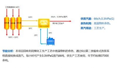 甲醇全厂余热制蒸汽