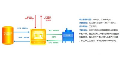 巴斯夫聚氨酯TDA装置物料制蒸汽