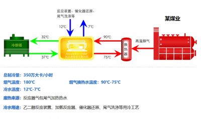 烟气余热制冷案例